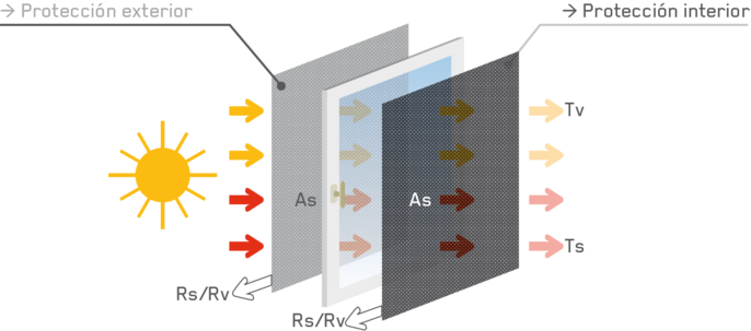 Schema Protection Solaire ES